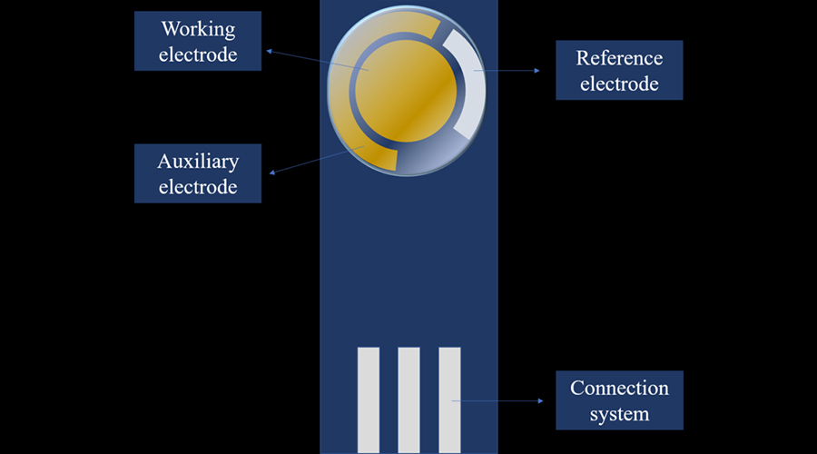 高性能石墨烯基導(dǎo)電油墨可穩(wěn)定應(yīng)用在電子絲網(wǎng)印生物醫(yī)學(xué)傳感器柔性電極